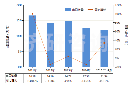 2011-2015年9月中國(guó)初級(jí)形狀的聚丙烯(HS39021000)出口量及增速統(tǒng)計(jì)